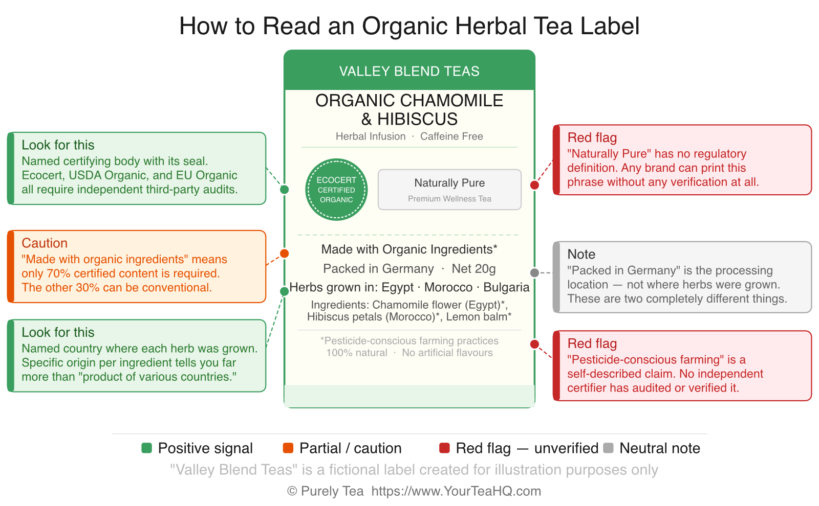 How to Read an Organic Herbal Tea Label