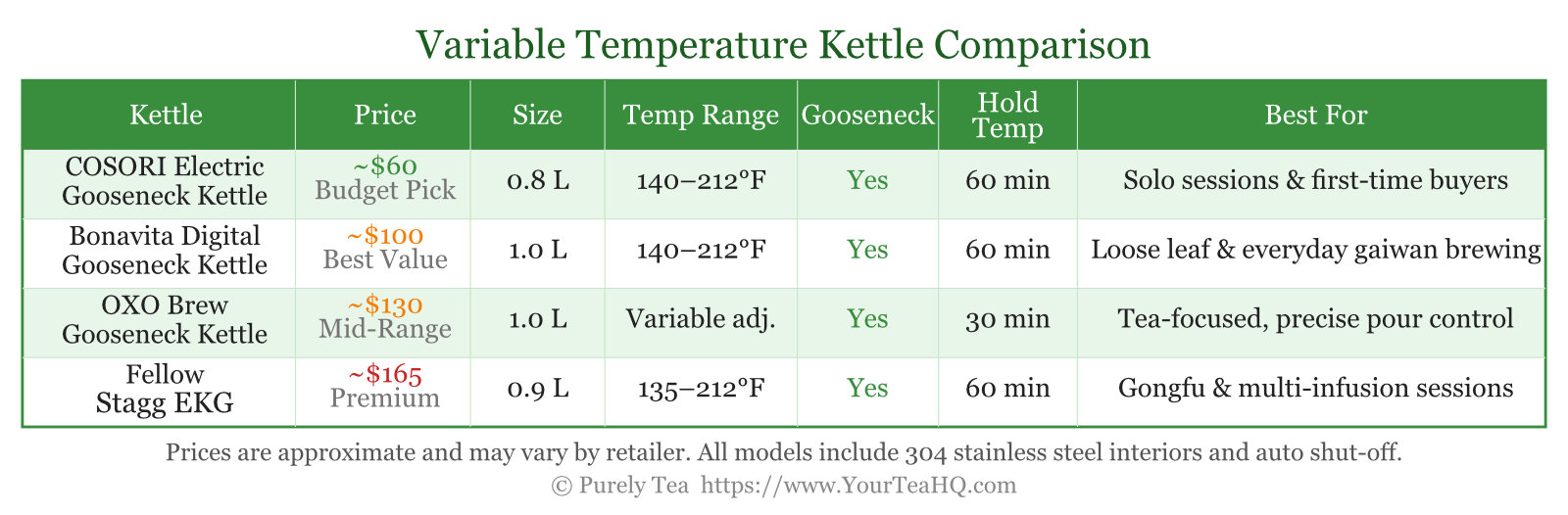 Variable Temperature Kettle Comparison Chart showing COSORI, Bonavita, OXO Brew, and Fellow Stagg EKG across price, capacity, temp range, gooseneck, hold temp, and best use