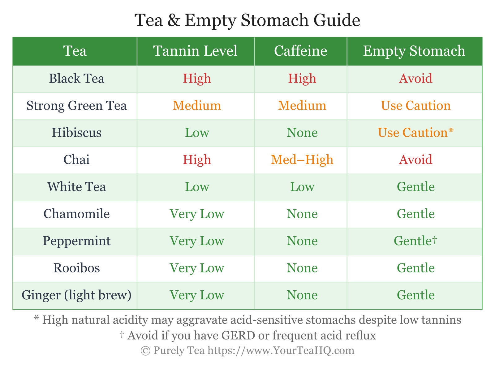 Drinking Tea on Empty Stomach Chart