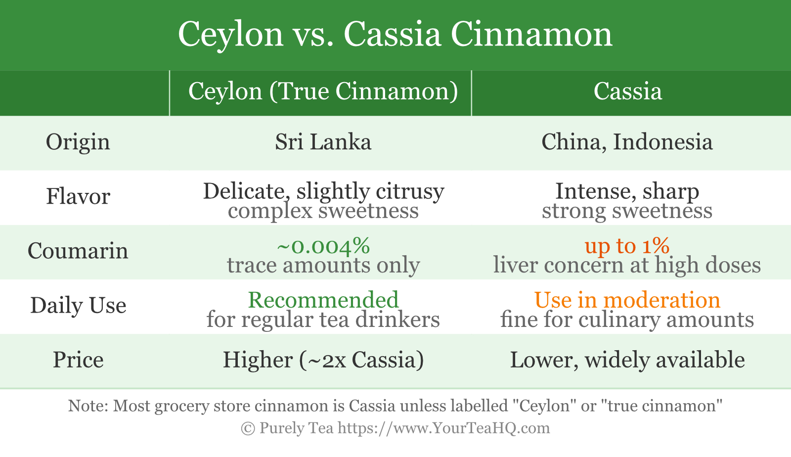 Ceylon vs Cassia