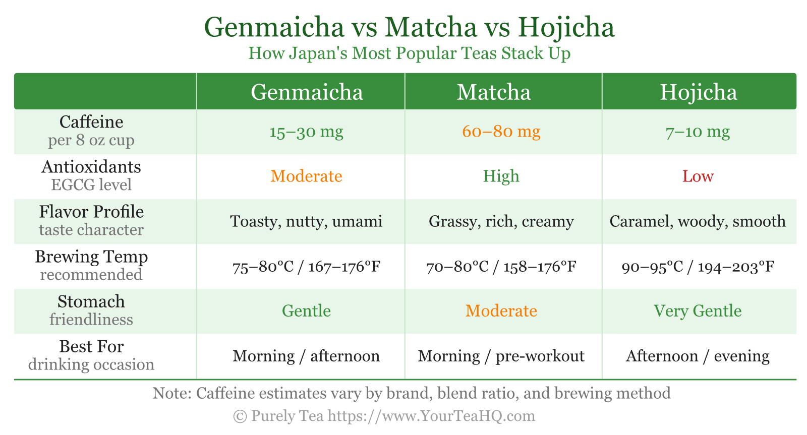 Genmaicha vs Matcha and Hojicha: Comparison Chart