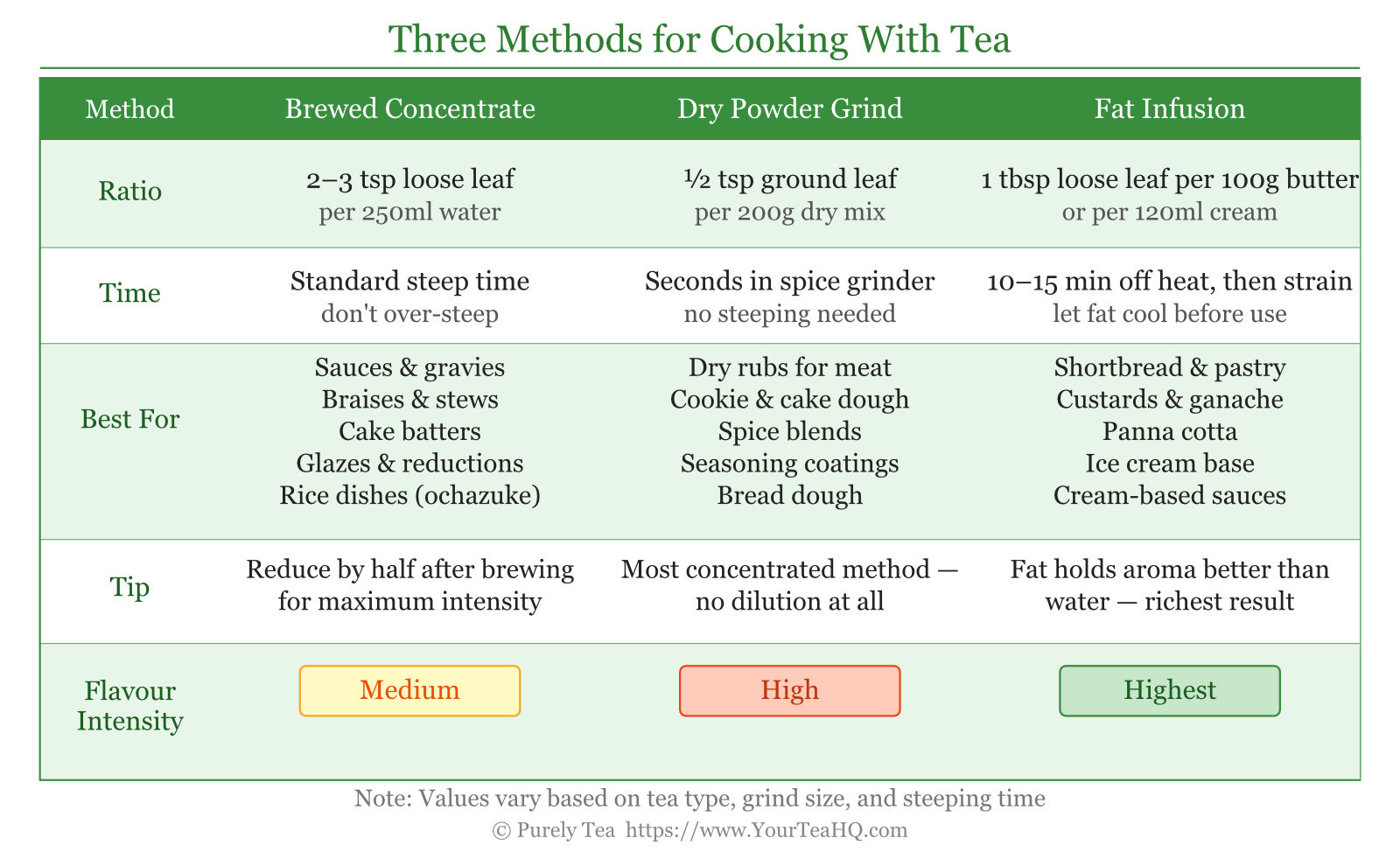 Cooking with Tea: 3 Methods