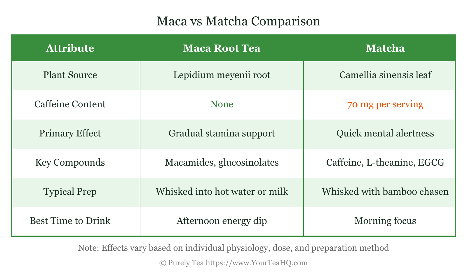 Maca vs Matcha